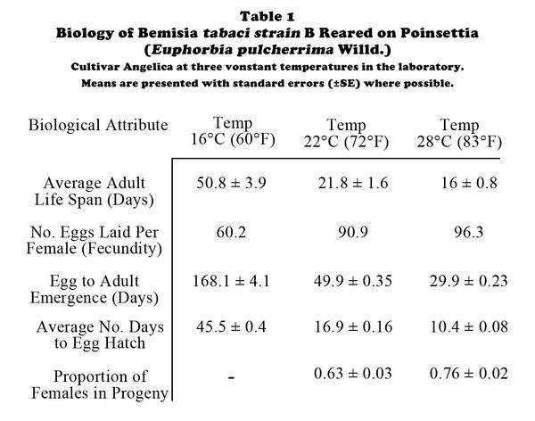 biology_bemisia_tabaci_strain_table1_large.jpg